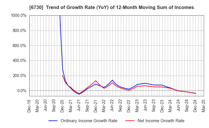 6730 AXELL CORPORATION: Trend of Growth Rate (YoY) of 12-Month Moving Sum of Incomes