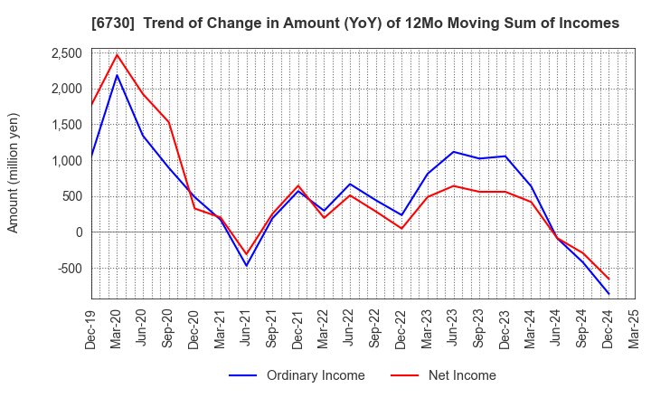 6730 AXELL CORPORATION: Trend of Change in Amount (YoY) of 12Mo Moving Sum of Incomes