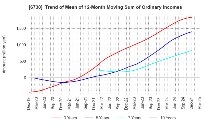 6730 AXELL CORPORATION: Trend of Mean of 12-Month Moving Sum of Ordinary Incomes