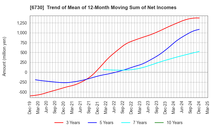 6730 AXELL CORPORATION: Trend of Mean of 12-Month Moving Sum of Net Incomes