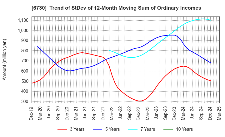6730 AXELL CORPORATION: Trend of StDev of 12-Month Moving Sum of Ordinary Incomes
