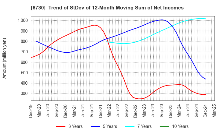 6730 AXELL CORPORATION: Trend of StDev of 12-Month Moving Sum of Net Incomes