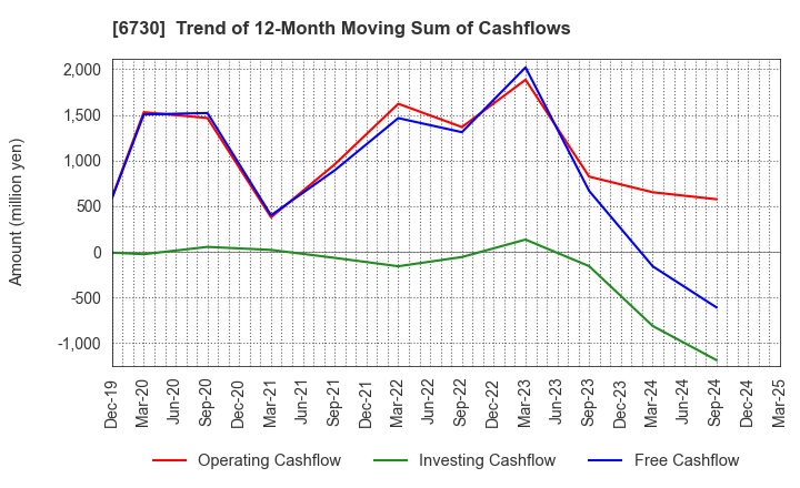 6730 AXELL CORPORATION: Trend of 12-Month Moving Sum of Cashflows