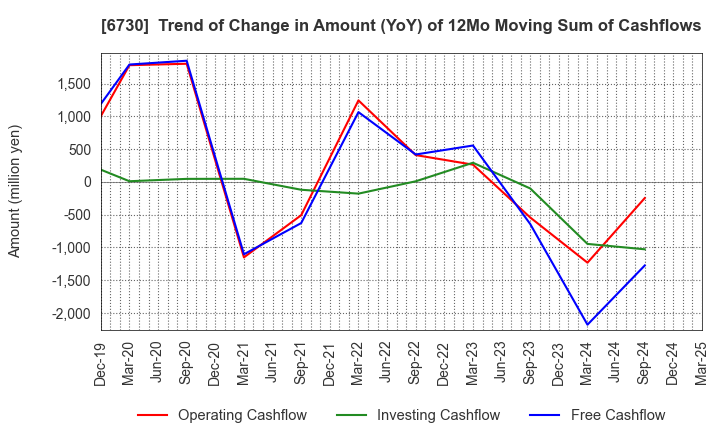 6730 AXELL CORPORATION: Trend of Change in Amount (YoY) of 12Mo Moving Sum of Cashflows