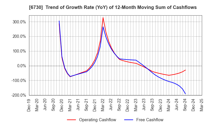 6730 AXELL CORPORATION: Trend of Growth Rate (YoY) of 12-Month Moving Sum of Cashflows