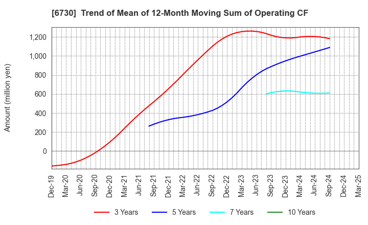 6730 AXELL CORPORATION: Trend of Mean of 12-Month Moving Sum of Operating CF