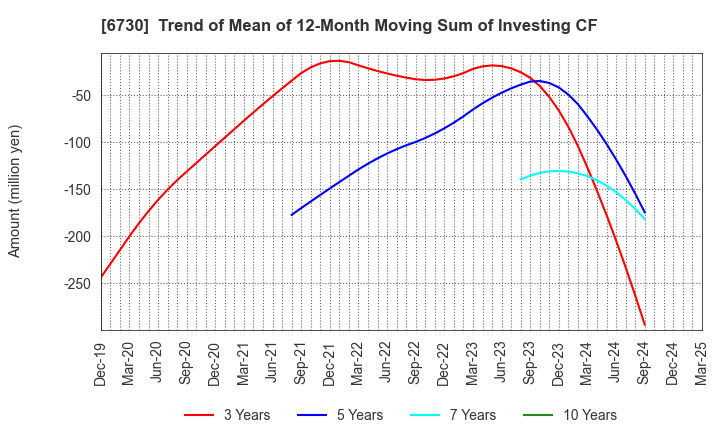 6730 AXELL CORPORATION: Trend of Mean of 12-Month Moving Sum of Investing CF