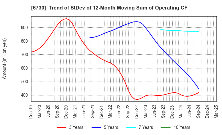 6730 AXELL CORPORATION: Trend of StDev of 12-Month Moving Sum of Operating CF