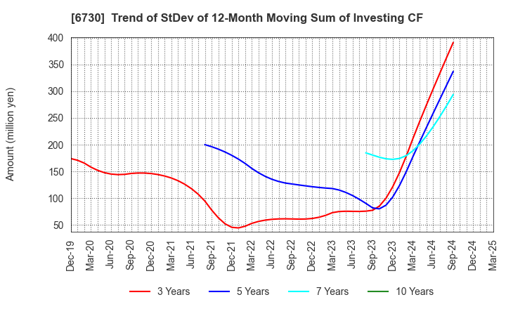 6730 AXELL CORPORATION: Trend of StDev of 12-Month Moving Sum of Investing CF