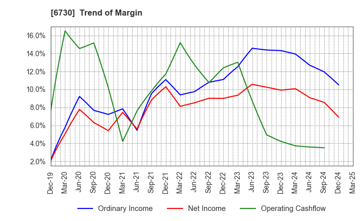 6730 AXELL CORPORATION: Trend of Margin