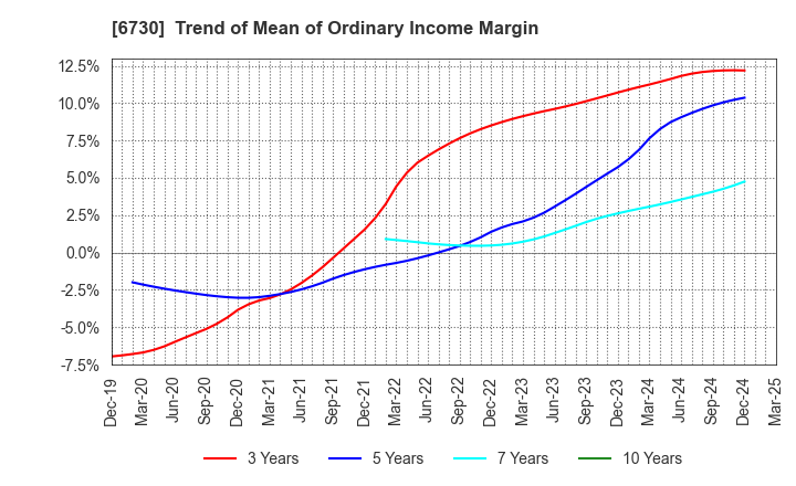 6730 AXELL CORPORATION: Trend of Mean of Ordinary Income Margin
