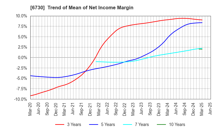 6730 AXELL CORPORATION: Trend of Mean of Net Income Margin
