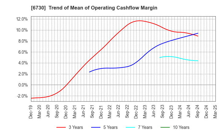 6730 AXELL CORPORATION: Trend of Mean of Operating Cashflow Margin