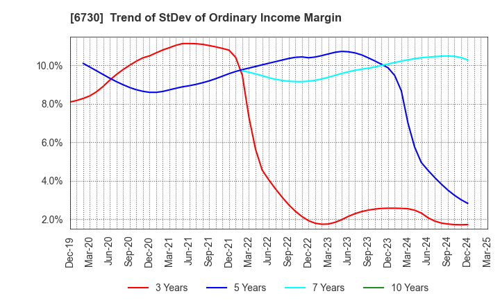 6730 AXELL CORPORATION: Trend of StDev of Ordinary Income Margin
