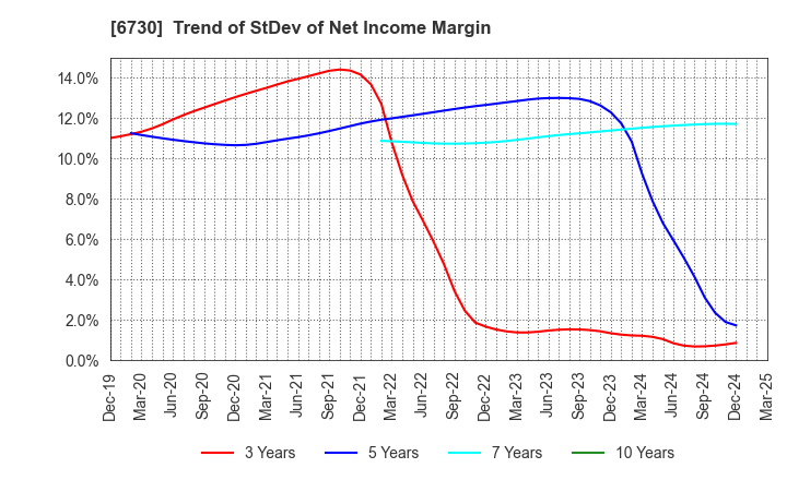 6730 AXELL CORPORATION: Trend of StDev of Net Income Margin