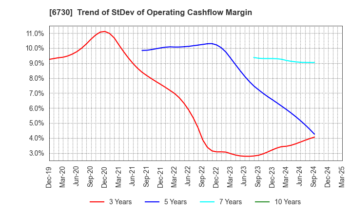 6730 AXELL CORPORATION: Trend of StDev of Operating Cashflow Margin