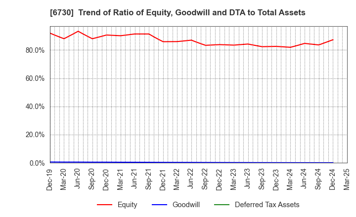 6730 AXELL CORPORATION: Trend of Ratio of Equity, Goodwill and DTA to Total Assets