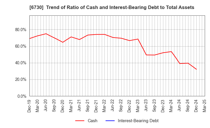 6730 AXELL CORPORATION: Trend of Ratio of Cash and Interest-Bearing Debt to Total Assets