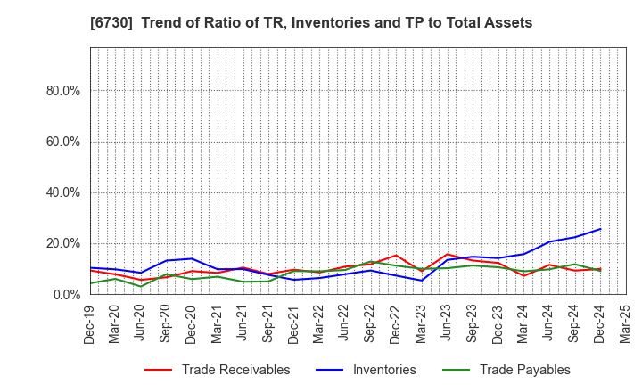 6730 AXELL CORPORATION: Trend of Ratio of TR, Inventories and TP to Total Assets