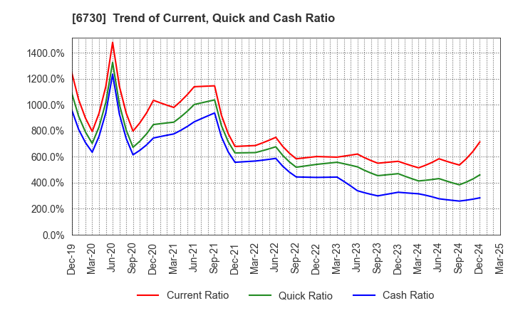 6730 AXELL CORPORATION: Trend of Current, Quick and Cash Ratio