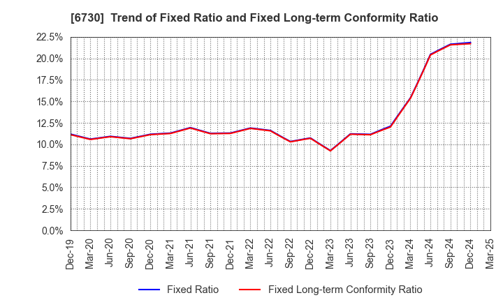 6730 AXELL CORPORATION: Trend of Fixed Ratio and Fixed Long-term Conformity Ratio