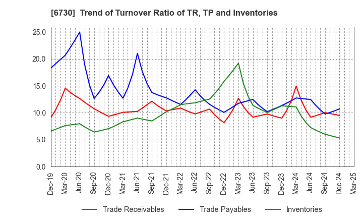 6730 AXELL CORPORATION: Trend of Turnover Ratio of TR, TP and Inventories