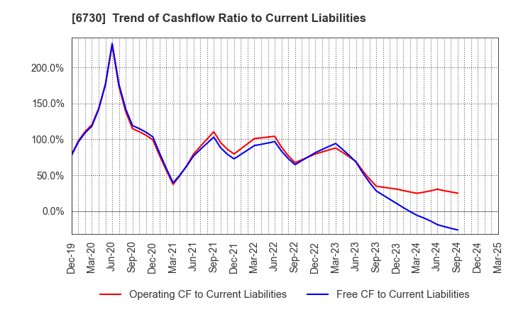 6730 AXELL CORPORATION: Trend of Cashflow Ratio to Current Liabilities