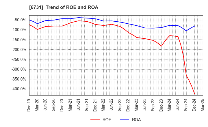 6731 PIXELA CORPORATION: Trend of ROE and ROA