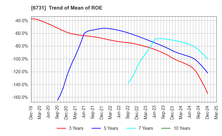 6731 PIXELA CORPORATION: Trend of Mean of ROE
