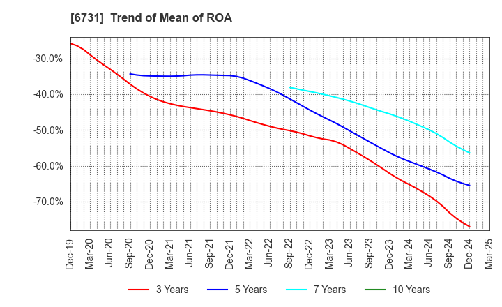 6731 PIXELA CORPORATION: Trend of Mean of ROA