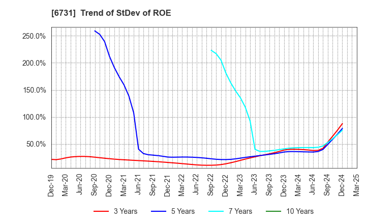 6731 PIXELA CORPORATION: Trend of StDev of ROE