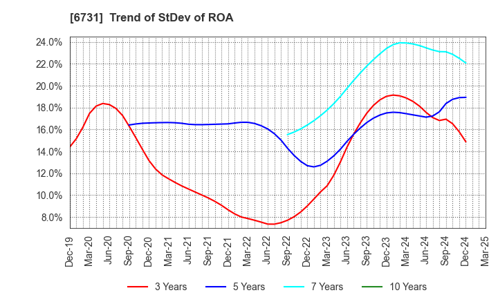 6731 PIXELA CORPORATION: Trend of StDev of ROA