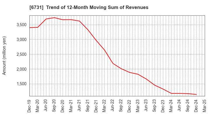 6731 PIXELA CORPORATION: Trend of 12-Month Moving Sum of Revenues