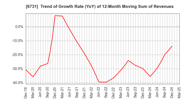 6731 PIXELA CORPORATION: Trend of Growth Rate (YoY) of 12-Month Moving Sum of Revenues