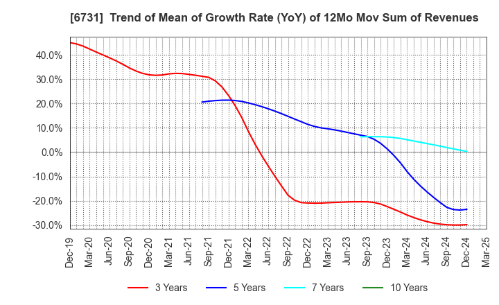 6731 PIXELA CORPORATION: Trend of Mean of Growth Rate (YoY) of 12Mo Mov Sum of Revenues