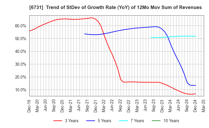 6731 PIXELA CORPORATION: Trend of StDev of Growth Rate (YoY) of 12Mo Mov Sum of Revenues