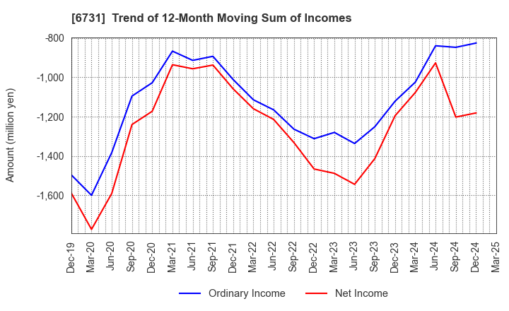6731 PIXELA CORPORATION: Trend of 12-Month Moving Sum of Incomes