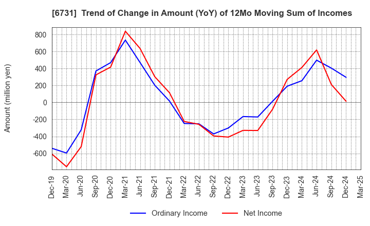6731 PIXELA CORPORATION: Trend of Change in Amount (YoY) of 12Mo Moving Sum of Incomes