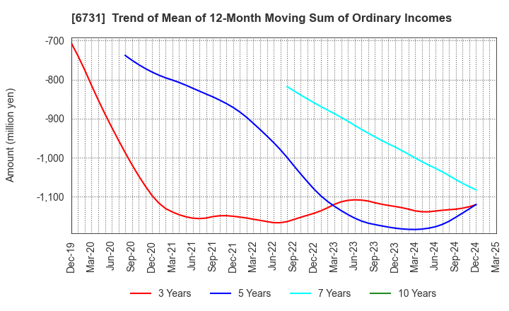 6731 PIXELA CORPORATION: Trend of Mean of 12-Month Moving Sum of Ordinary Incomes