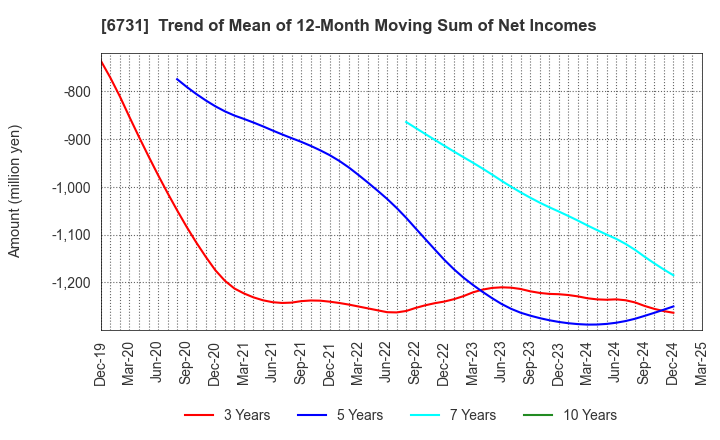 6731 PIXELA CORPORATION: Trend of Mean of 12-Month Moving Sum of Net Incomes