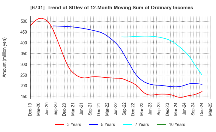 6731 PIXELA CORPORATION: Trend of StDev of 12-Month Moving Sum of Ordinary Incomes