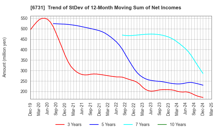 6731 PIXELA CORPORATION: Trend of StDev of 12-Month Moving Sum of Net Incomes