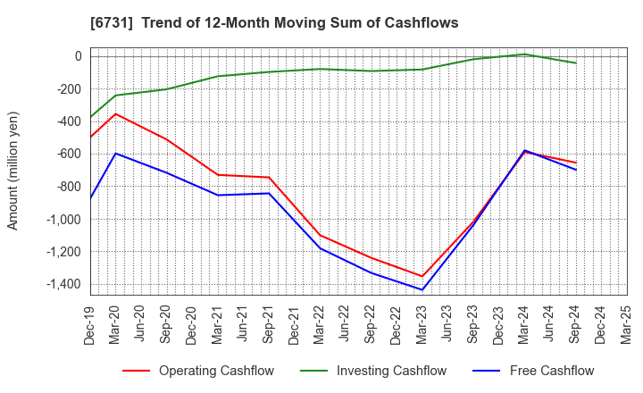 6731 PIXELA CORPORATION: Trend of 12-Month Moving Sum of Cashflows