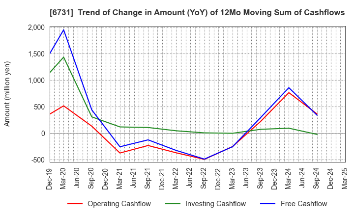6731 PIXELA CORPORATION: Trend of Change in Amount (YoY) of 12Mo Moving Sum of Cashflows