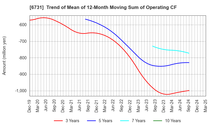 6731 PIXELA CORPORATION: Trend of Mean of 12-Month Moving Sum of Operating CF