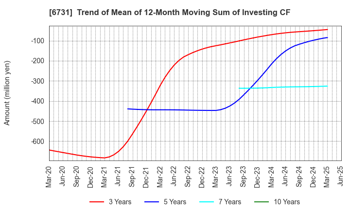6731 PIXELA CORPORATION: Trend of Mean of 12-Month Moving Sum of Investing CF