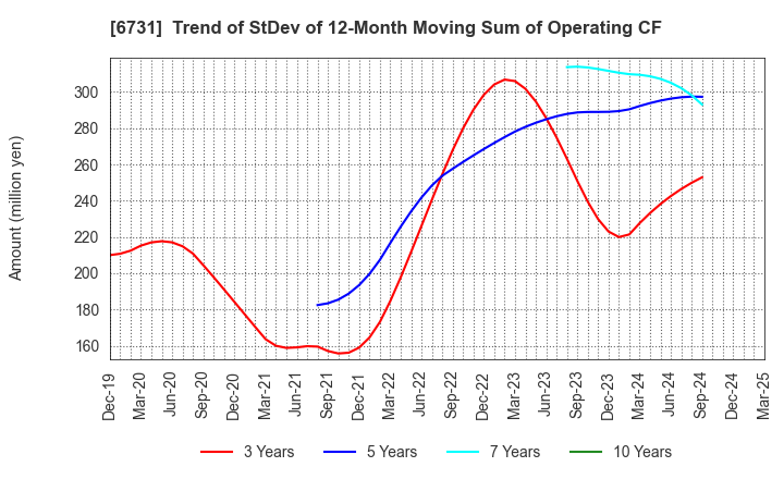 6731 PIXELA CORPORATION: Trend of StDev of 12-Month Moving Sum of Operating CF