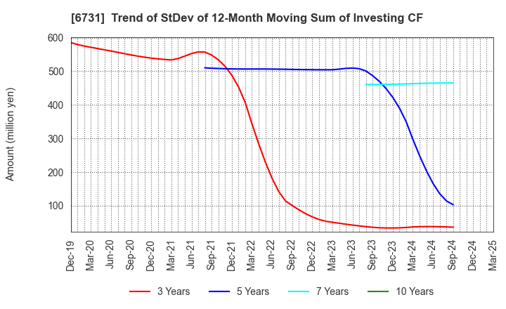 6731 PIXELA CORPORATION: Trend of StDev of 12-Month Moving Sum of Investing CF