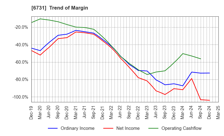 6731 PIXELA CORPORATION: Trend of Margin