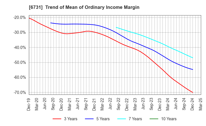 6731 PIXELA CORPORATION: Trend of Mean of Ordinary Income Margin